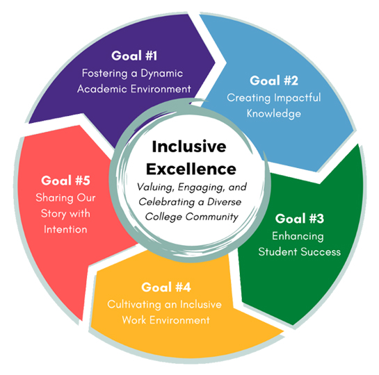 cirucular graphic showing interconnected goals of the College of Humanities and Social Science numbered one through five