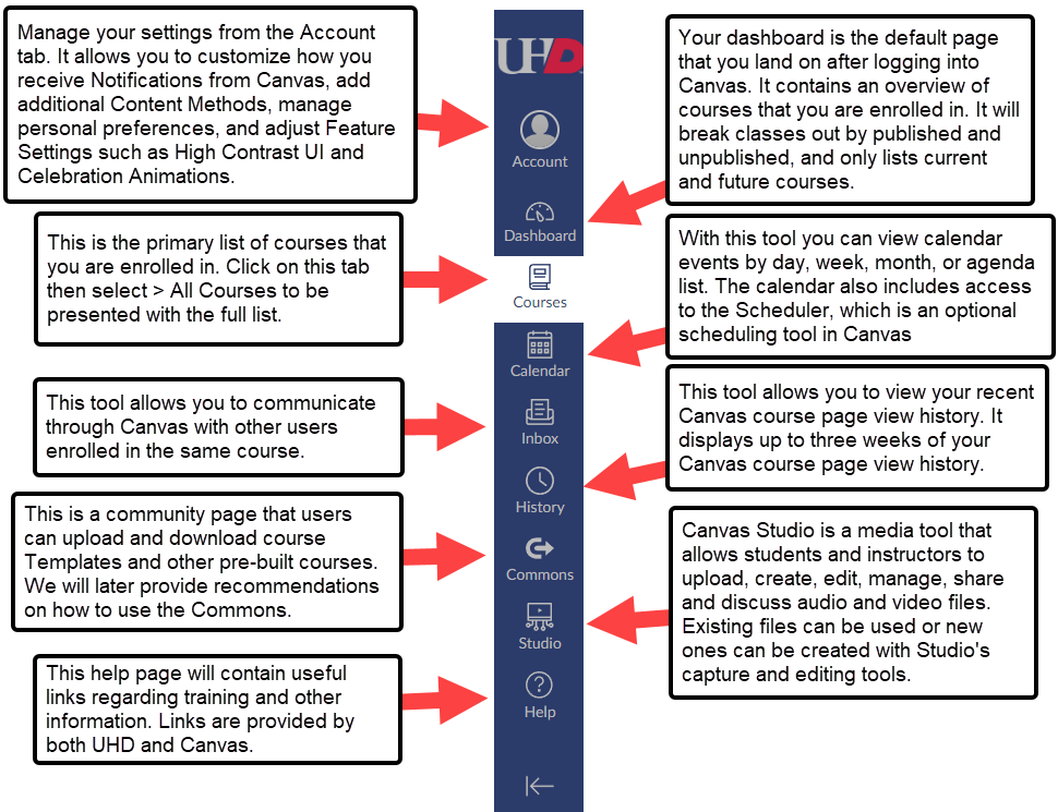 UHD's Canvas Global Navigation Menu with Explanations