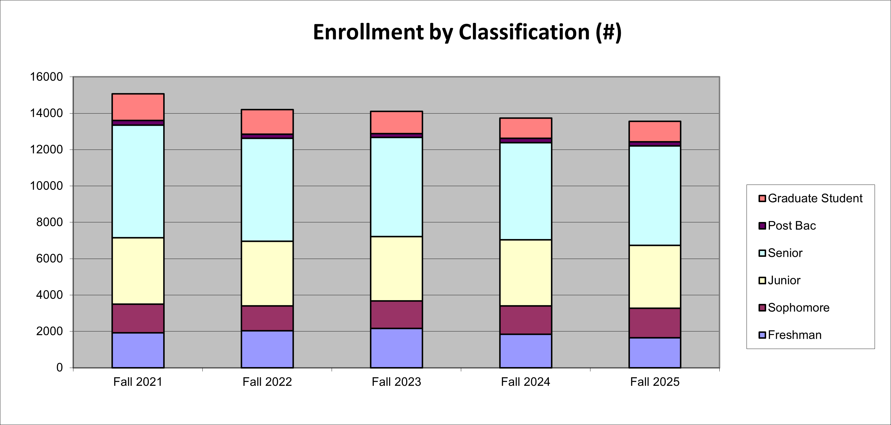 Enrollment numbers by Classification bar chart