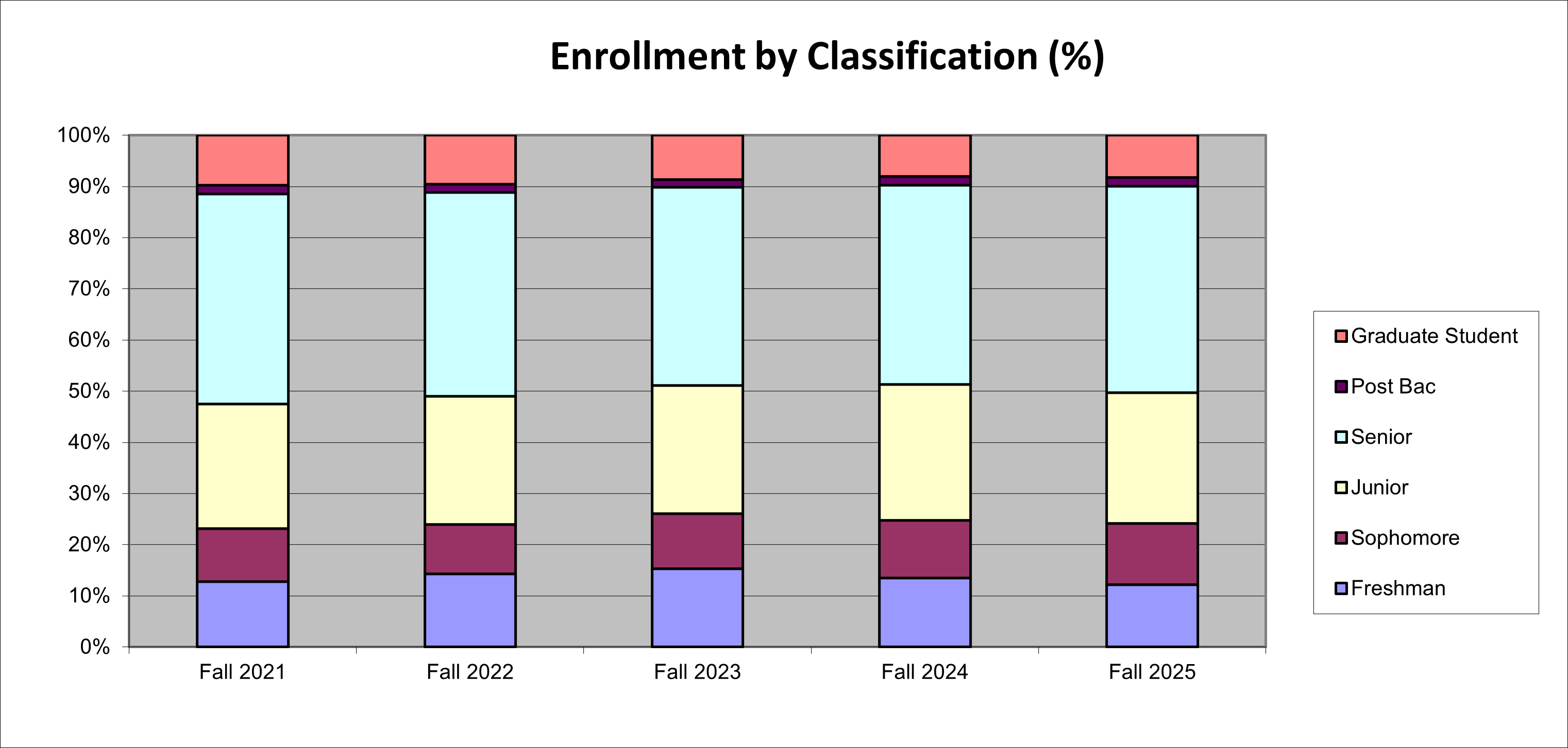 Enrollment percentages by Classification bar chart