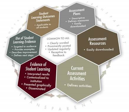 Assessment graphic