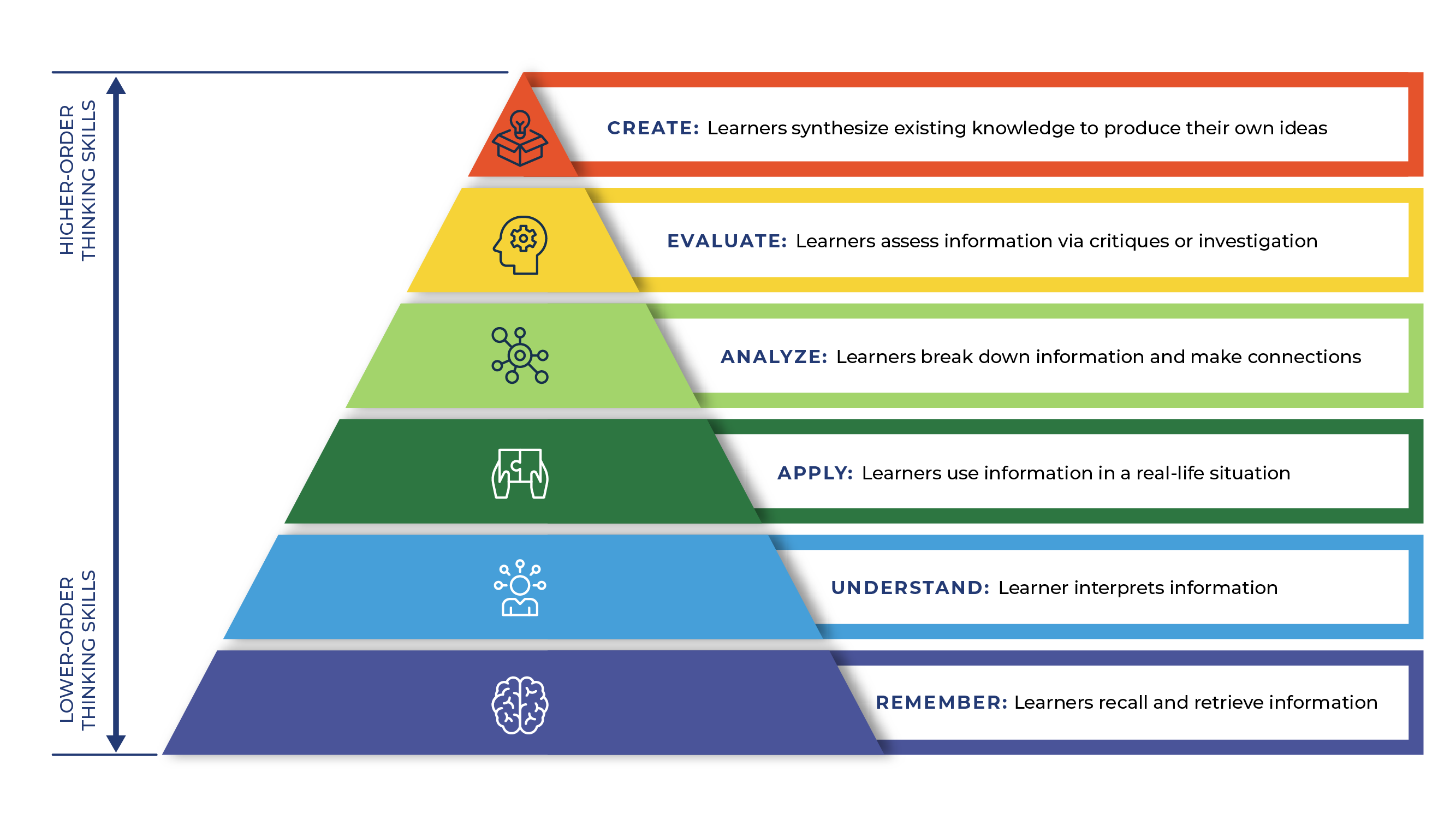 Bloom's Taxonomy is Bloom's Taxonomy, a hierarchical model that categorizes cognitive skills into levels of complexity.